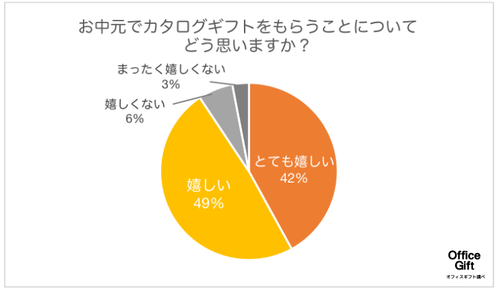 社会人必見 取引先の会社や上司へ贈るお中元のマナーとは 開業 開店 移転祝いにwebカタログギフト オフィスギフト