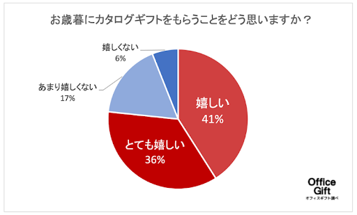 会社の取引先へのお歳暮マナー 贈る時期や人気の商品などビジネスマン必見のお歳暮マニュアル完全版 開業 開店 移転祝いにwebカタログギフト オフィスギフト