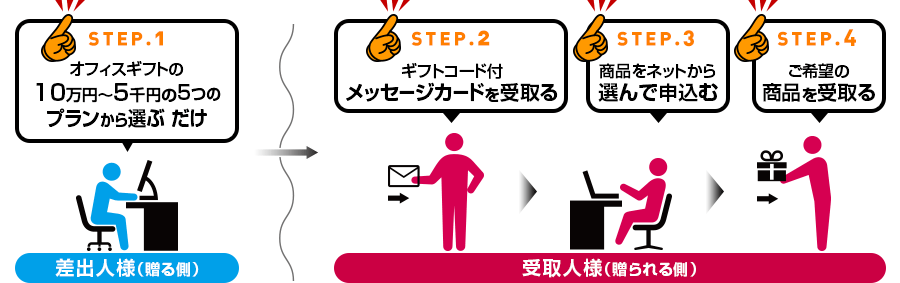 差出人様から受取人様への流れ