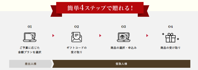 受け取りまでの流れ